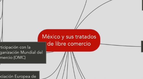 Mind Map: México y sus tratados de libre comercio