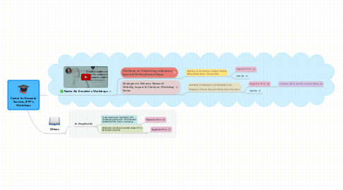Mind Map: Centre for Research Services, IPPP's Workshops