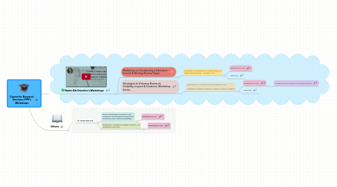 Mind Map: Centre for Research Services, IPPP's Workshops