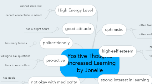 Mind Map: Positive Thoughts =Increased Learning by Jonelle