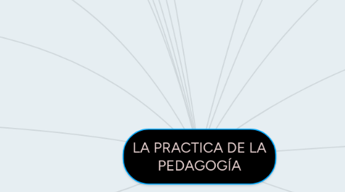 Mind Map: LA PRACTICA DE LA PEDAGOGÍA