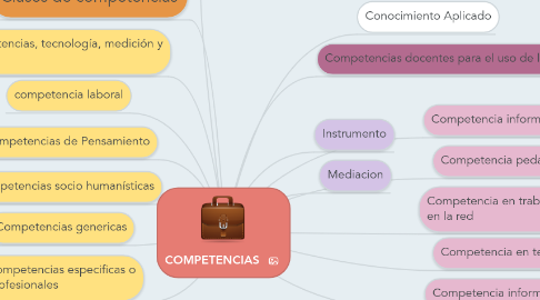 Mind Map: COMPETENCIAS