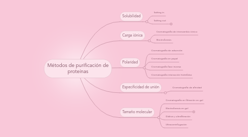 Mind Map: Métodos de purificación de proteínas