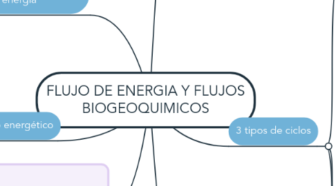 Mind Map: FLUJO DE ENERGIA Y FLUJOS BIOGEOQUIMICOS