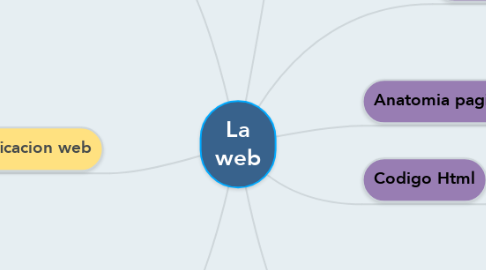 Mind Map: La web