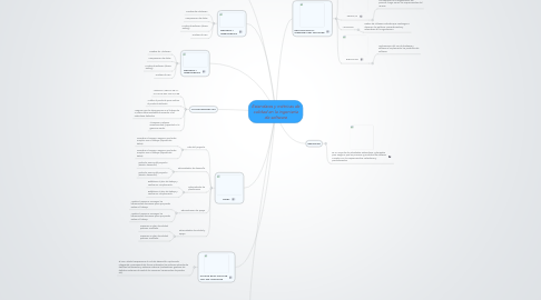 Mind Map: Estandares y métricas de calidad en la ingeniería de software