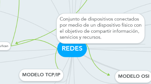 Mind Map: REDES