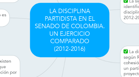 Mind Map: LA DISCIPLINA PARTIDISTA EN EL SENADO DE COLOMBIA. UN EJERCICIO COMPARADO (2012-2016)