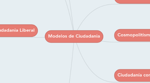 Mind Map: Modelos de Ciudadania