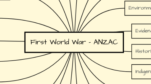 Mind Map: First World War - ANZAC