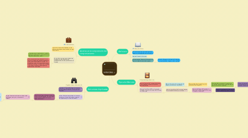 Mind Map: MEMORIA