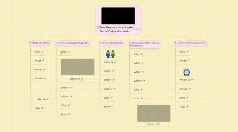 Mind Map: 5 Step Process  to a Greater Social Cultural Inclusion