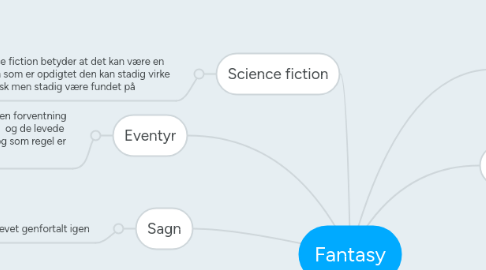 Mind Map: Fantasy