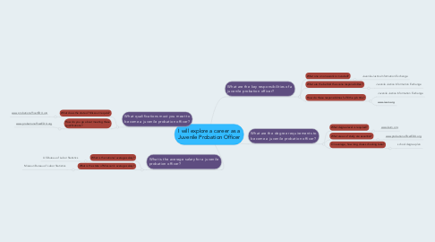 Mind Map: I will explore a career as a Juvenile Probation Officer