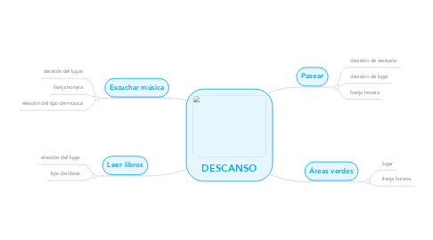 Mind Map: DESCANSO