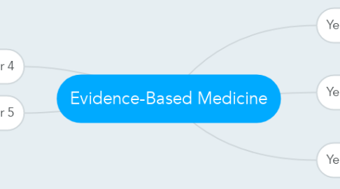 Mind Map: Evidence-Based Medicine