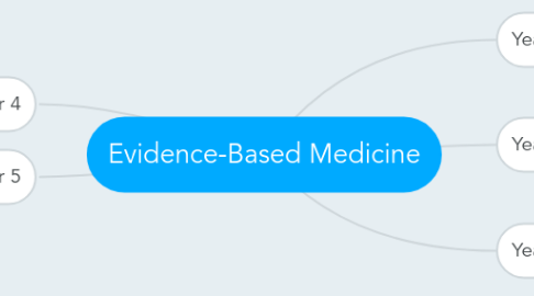 Mind Map: Evidence-Based Medicine