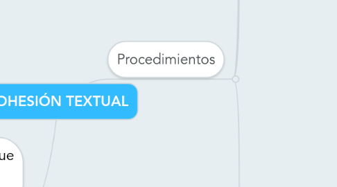 Mind Map: COHESIÓN TEXTUAL