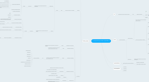 Mind Map: LA INVESTIGACIÓN CIENTÍFICA