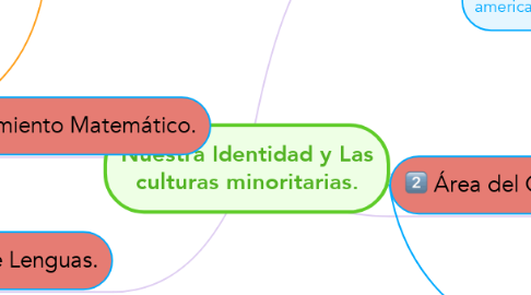 Mind Map: Nuestra Identidad y Las culturas minoritarias.