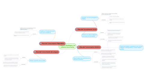 Mind Map: Nuestra Identidad y Las culturas minoritarias.