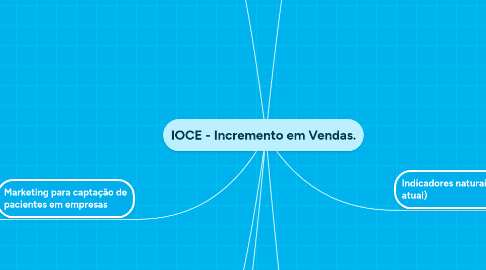 Mind Map: IOCE - Incremento em Vendas.