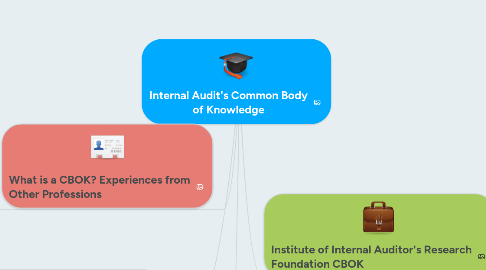 Mind Map: Internal Audit's Common Body of Knowledge