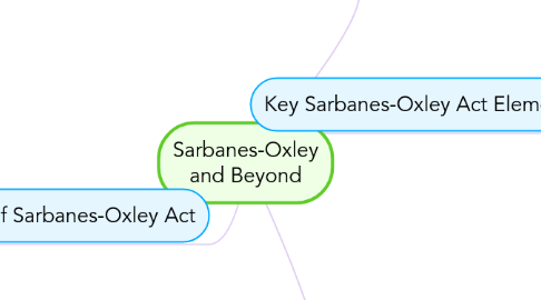 Mind Map: Sarbanes-Oxley and Beyond