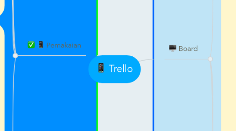 Mind Map: Trello