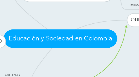 Mind Map: Educación y Sociedad en Colombia