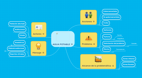 Mind Map: AGUA POTABLE