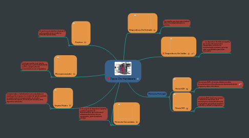 Mind Map: Tipos De Hardware