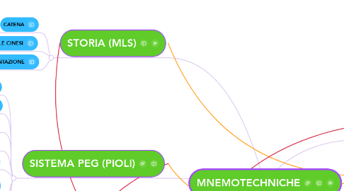 Mind Map: MNEMOTECHNICHE