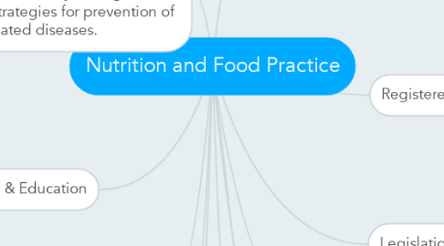Mind Map: Nutrition and Food Practice