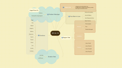 Mind Map: B R A I N