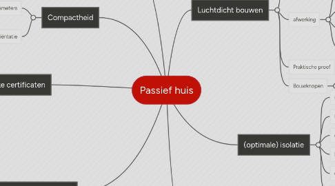 Mind Map: Passief huis