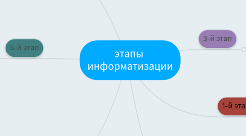 Mind Map: этапы информатизации