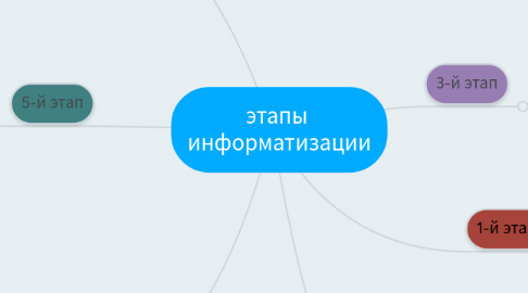 Mind Map: этапы  информатизации