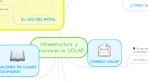 Mind Map: Infraestructura  y servicios en la  UDLAP