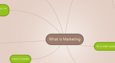 Mind Map: What is Marketing
