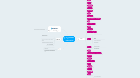 Mind Map: 28 Gatilhos Mentais Mais Poderosos do  Marketing Digital