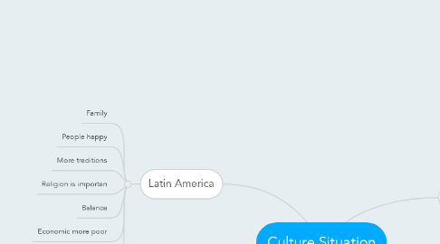 Mind Map: Culture Situation