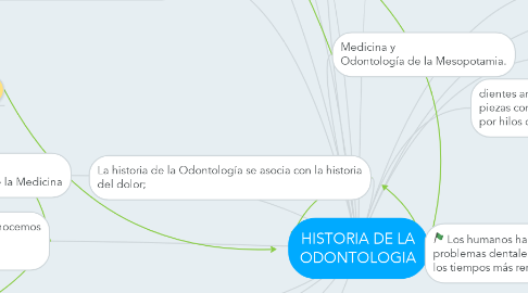 Mind Map: HISTORIA DE LA ODONTOLOGIA