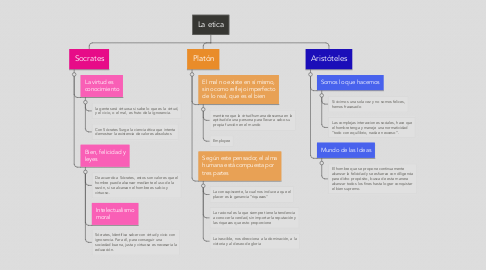 Mind Map: La etica