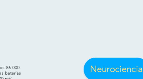 Mind Map: Neurociencia