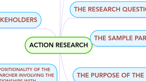 Mind Map: ACTION RESEARCH