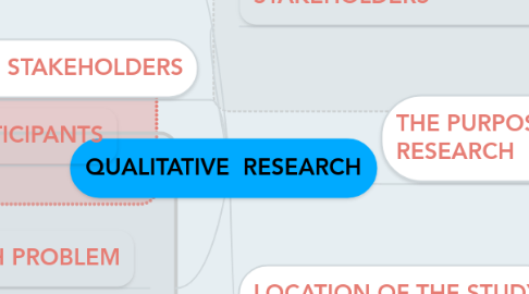 Mind Map: QUALITATIVE RESEARCH