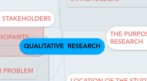 Mind Map: QUALITATIVE  RESEARCH