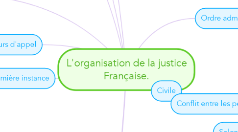 Mind Map: L'organisation de la justice Française.