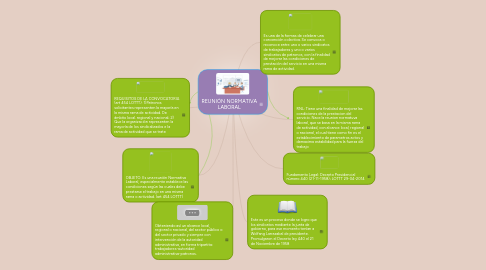 Mind Map: REUNIÓN NORMATIVA LABORAL